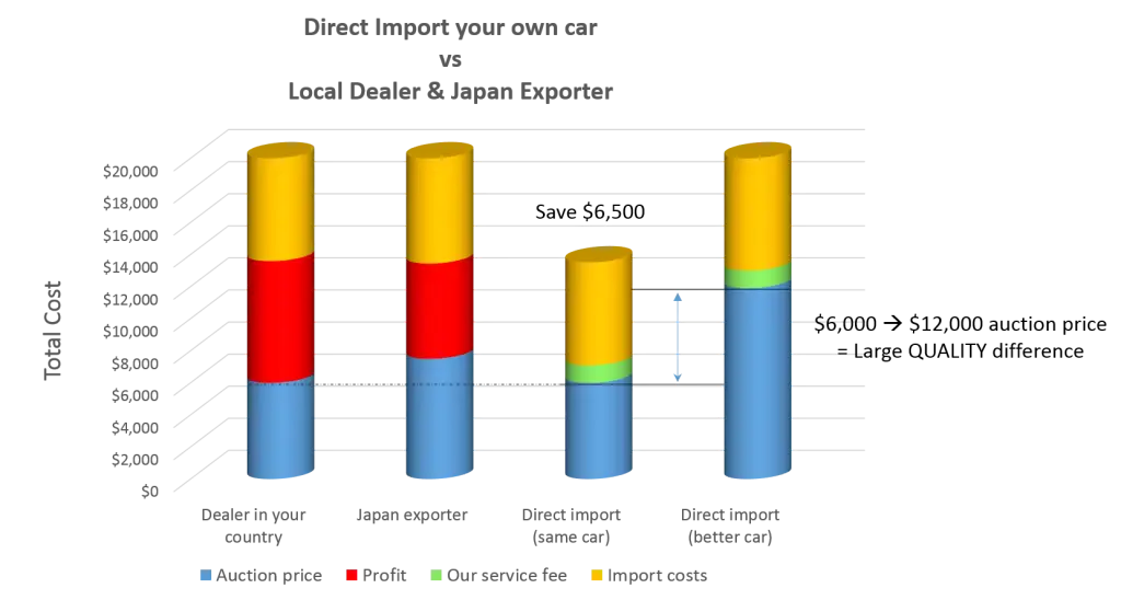 Why Use a Car Import Agent?
